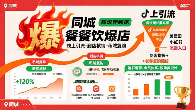 同城餐饮爆店课：线上引流-到店核销-私域复购，新客增长+老客复购翻倍目标-117资源网