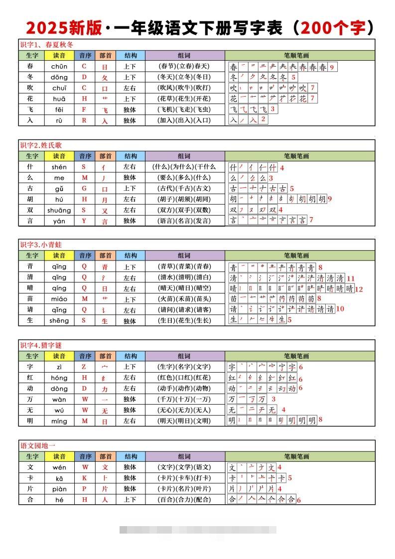 【新订版】2025新一下语文写字表课课贴(200个字)7页-117资源网