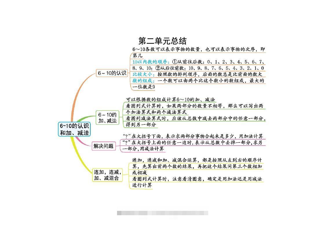 一上人教版数学【2024秋-第二单元知识总结】-117资源网